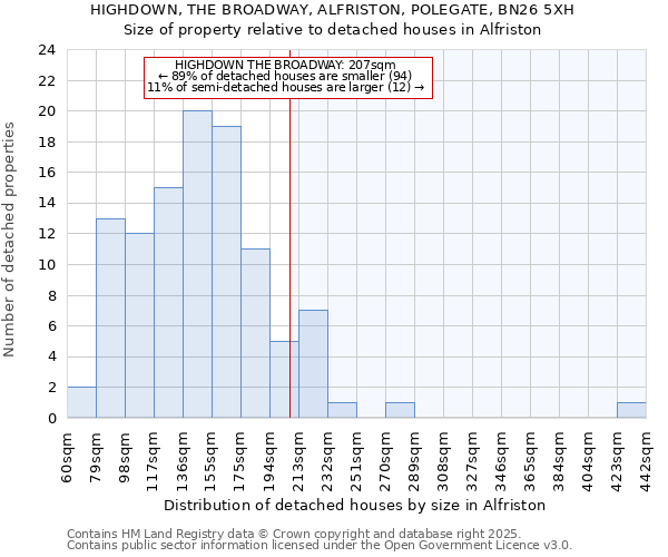 HIGHDOWN, THE BROADWAY, ALFRISTON, POLEGATE, BN26 5XH: Size of property relative to detached houses houses in Alfriston