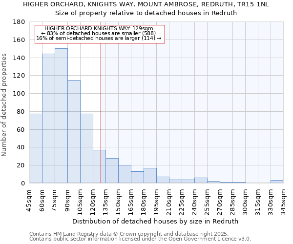 HIGHER ORCHARD, KNIGHTS WAY, MOUNT AMBROSE, REDRUTH, TR15 1NL: Size of property relative to detached houses houses in Redruth
