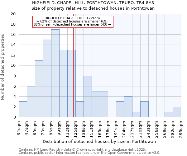 HIGHFIELD, CHAPEL HILL, PORTHTOWAN, TRURO, TR4 8AS: Size of property relative to detached houses houses in Porthtowan