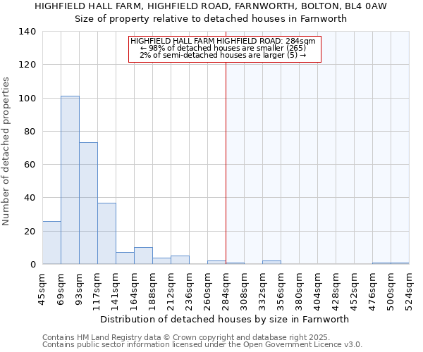 HIGHFIELD HALL FARM, HIGHFIELD ROAD, FARNWORTH, BOLTON, BL4 0AW: Size of property relative to detached houses houses in Farnworth