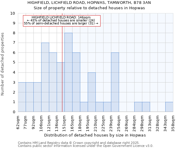HIGHFIELD, LICHFIELD ROAD, HOPWAS, TAMWORTH, B78 3AN: Size of property relative to detached houses houses in Hopwas