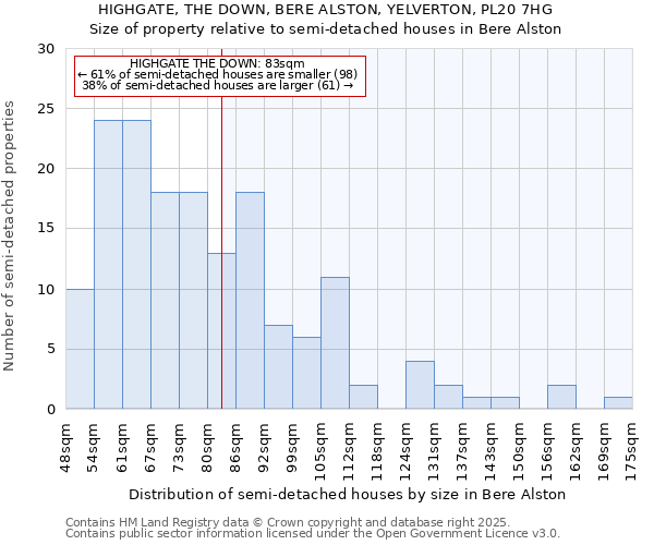 HIGHGATE, THE DOWN, BERE ALSTON, YELVERTON, PL20 7HG: Size of property relative to semi-detached houses houses in Bere Alston