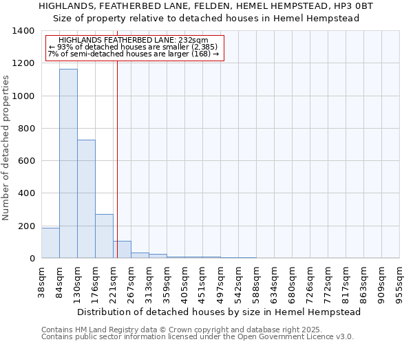 HIGHLANDS, FEATHERBED LANE, FELDEN, HEMEL HEMPSTEAD, HP3 0BT: Size of property relative to detached houses houses in Hemel Hempstead