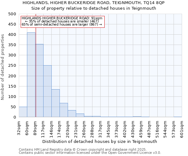 HIGHLANDS, HIGHER BUCKERIDGE ROAD, TEIGNMOUTH, TQ14 8QP: Size of property relative to detached houses houses in Teignmouth