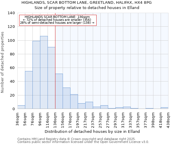 HIGHLANDS, SCAR BOTTOM LANE, GREETLAND, HALIFAX, HX4 8PG: Size of property relative to detached houses houses in Elland