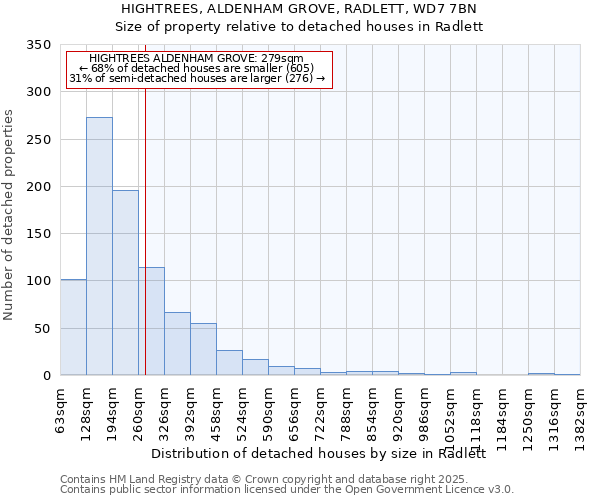 HIGHTREES, ALDENHAM GROVE, RADLETT, WD7 7BN: Size of property relative to detached houses houses in Radlett