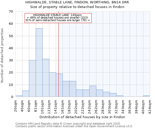 HIGHWALDE, STABLE LANE, FINDON, WORTHING, BN14 0RR: Size of property relative to detached houses houses in Findon