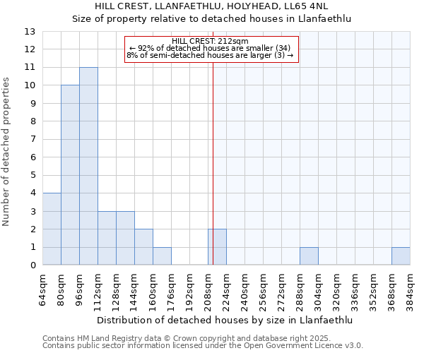 HILL CREST, LLANFAETHLU, HOLYHEAD, LL65 4NL: Size of property relative to detached houses houses in Llanfaethlu
