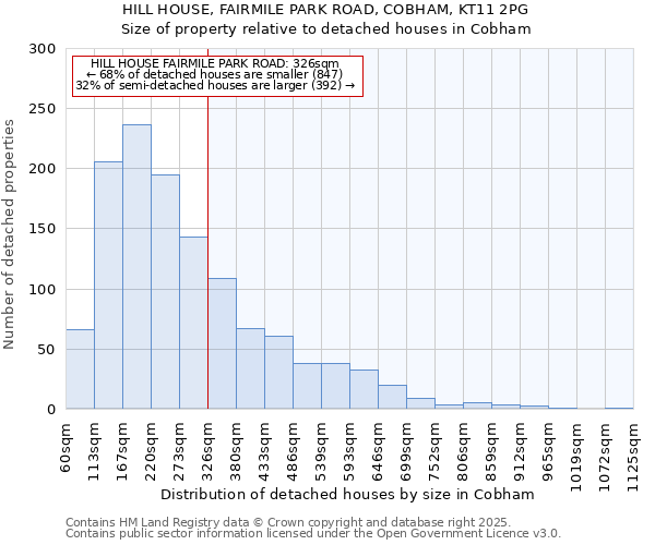 HILL HOUSE, FAIRMILE PARK ROAD, COBHAM, KT11 2PG: Size of property relative to detached houses houses in Cobham