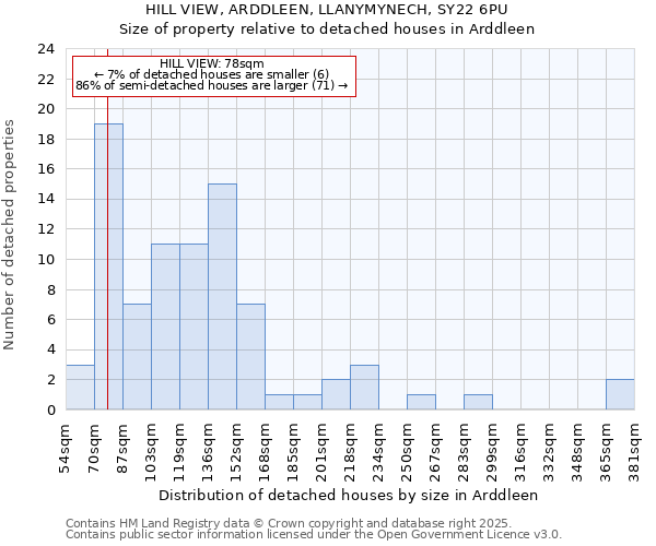 HILL VIEW, ARDDLEEN, LLANYMYNECH, SY22 6PU: Size of property relative to detached houses houses in Arddleen