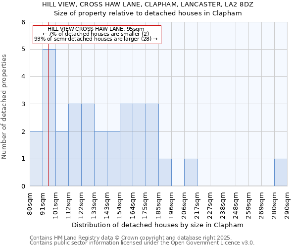 HILL VIEW, CROSS HAW LANE, CLAPHAM, LANCASTER, LA2 8DZ: Size of property relative to detached houses houses in Clapham