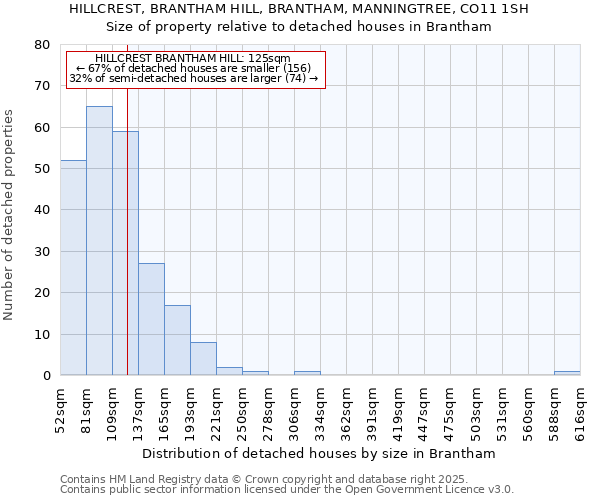 HILLCREST, BRANTHAM HILL, BRANTHAM, MANNINGTREE, CO11 1SH: Size of property relative to detached houses houses in Brantham
