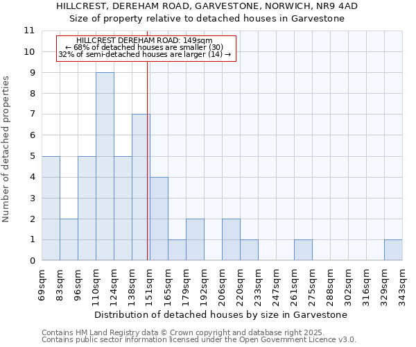 HILLCREST, DEREHAM ROAD, GARVESTONE, NORWICH, NR9 4AD: Size of property relative to detached houses houses in Garvestone