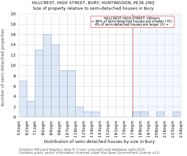 HILLCREST, HIGH STREET, BURY, HUNTINGDON, PE26 2NQ: Size of property relative to semi-detached houses houses in Bury