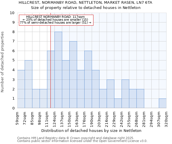 HILLCREST, NORMANBY ROAD, NETTLETON, MARKET RASEN, LN7 6TA: Size of property relative to detached houses houses in Nettleton