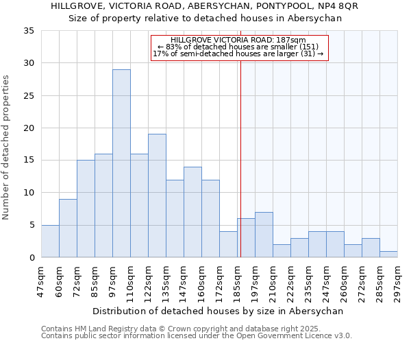 HILLGROVE, VICTORIA ROAD, ABERSYCHAN, PONTYPOOL, NP4 8QR: Size of property relative to detached houses houses in Abersychan