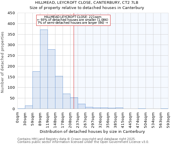 HILLMEAD, LEYCROFT CLOSE, CANTERBURY, CT2 7LB: Size of property relative to detached houses houses in Canterbury