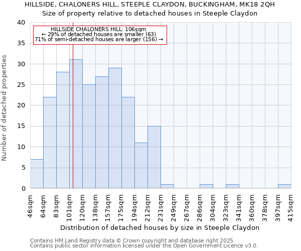 HILLSIDE, CHALONERS HILL, STEEPLE CLAYDON, BUCKINGHAM, MK18 2QH: Size of property relative to detached houses houses in Steeple Claydon