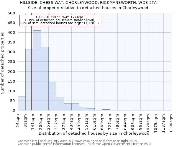 HILLSIDE, CHESS WAY, CHORLEYWOOD, RICKMANSWORTH, WD3 5TA: Size of property relative to detached houses houses in Chorleywood