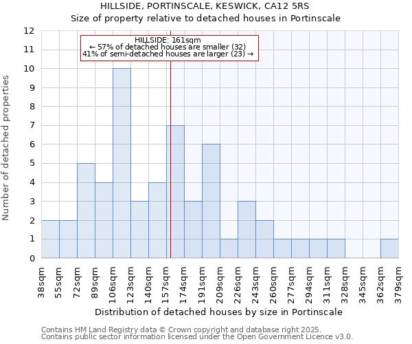 HILLSIDE, PORTINSCALE, KESWICK, CA12 5RS: Size of property relative to detached houses houses in Portinscale