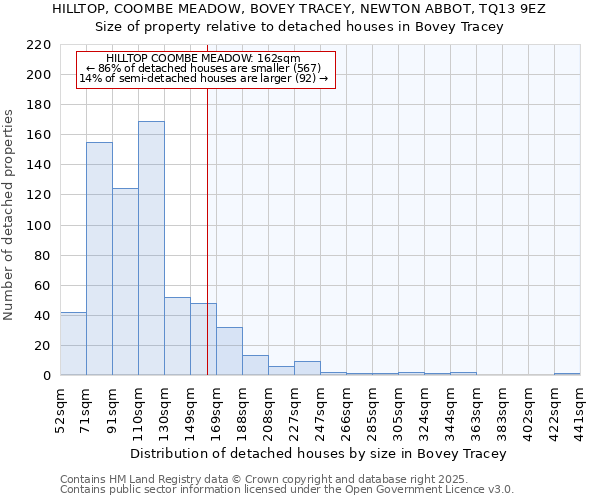 HILLTOP, COOMBE MEADOW, BOVEY TRACEY, NEWTON ABBOT, TQ13 9EZ: Size of property relative to detached houses houses in Bovey Tracey