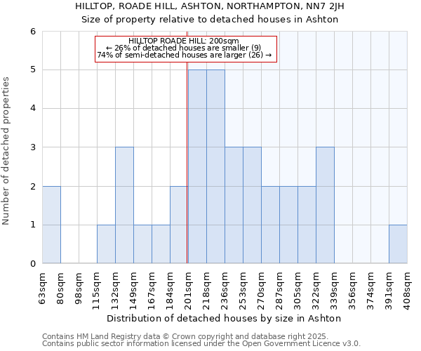 HILLTOP, ROADE HILL, ASHTON, NORTHAMPTON, NN7 2JH: Size of property relative to detached houses houses in Ashton