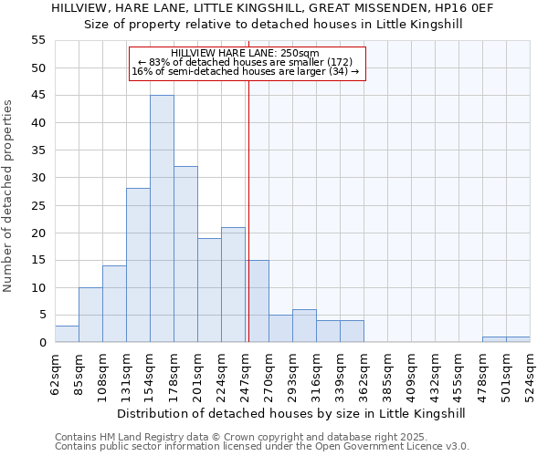 HILLVIEW, HARE LANE, LITTLE KINGSHILL, GREAT MISSENDEN, HP16 0EF: Size of property relative to detached houses houses in Little Kingshill