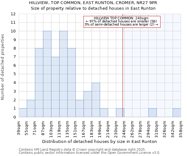 HILLVIEW, TOP COMMON, EAST RUNTON, CROMER, NR27 9PR: Size of property relative to detached houses houses in East Runton