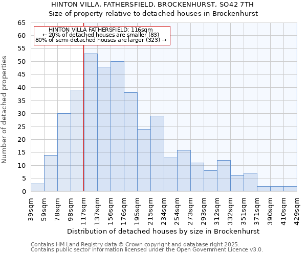HINTON VILLA, FATHERSFIELD, BROCKENHURST, SO42 7TH: Size of property relative to detached houses houses in Brockenhurst