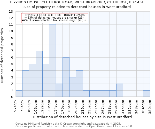 HIPPINGS HOUSE, CLITHEROE ROAD, WEST BRADFORD, CLITHEROE, BB7 4SH: Size of property relative to detached houses houses in West Bradford