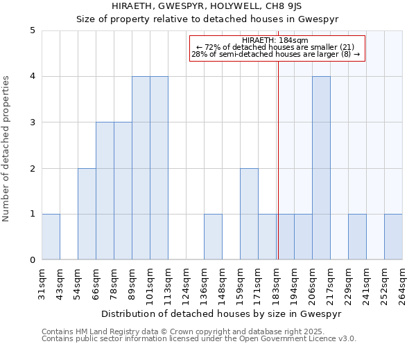 HIRAETH, GWESPYR, HOLYWELL, CH8 9JS: Size of property relative to detached houses houses in Gwespyr