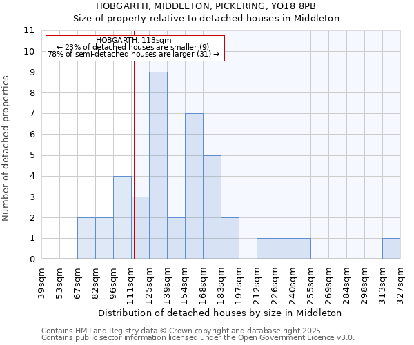 HOBGARTH, MIDDLETON, PICKERING, YO18 8PB: Size of property relative to detached houses houses in Middleton