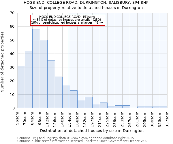 HOGS END, COLLEGE ROAD, DURRINGTON, SALISBURY, SP4 8HP: Size of property relative to detached houses houses in Durrington
