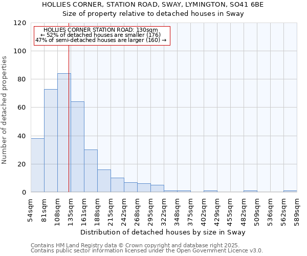 HOLLIES CORNER, STATION ROAD, SWAY, LYMINGTON, SO41 6BE: Size of property relative to detached houses houses in Sway