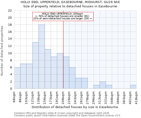 HOLLY END, UPPERFIELD, EASEBOURNE, MIDHURST, GU29 9AE: Size of property relative to detached houses houses in Easebourne