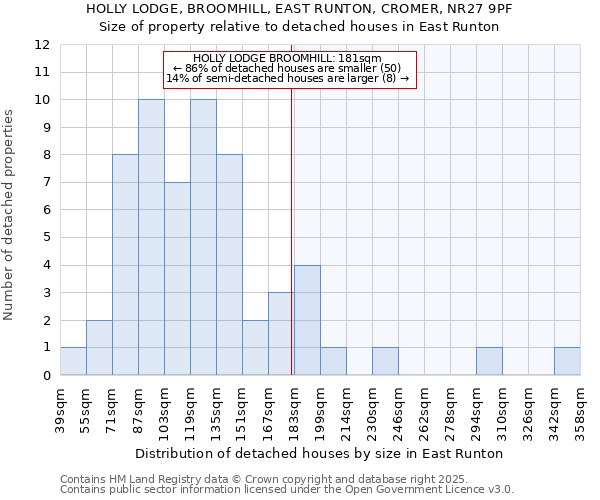 HOLLY LODGE, BROOMHILL, EAST RUNTON, CROMER, NR27 9PF: Size of property relative to detached houses houses in East Runton