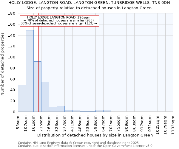 HOLLY LODGE, LANGTON ROAD, LANGTON GREEN, TUNBRIDGE WELLS, TN3 0DN: Size of property relative to detached houses houses in Langton Green