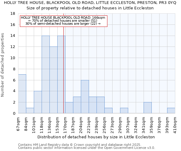 HOLLY TREE HOUSE, BLACKPOOL OLD ROAD, LITTLE ECCLESTON, PRESTON, PR3 0YQ: Size of property relative to detached houses houses in Little Eccleston