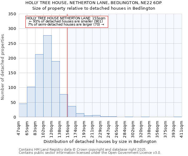 HOLLY TREE HOUSE, NETHERTON LANE, BEDLINGTON, NE22 6DP: Size of property relative to detached houses houses in Bedlington