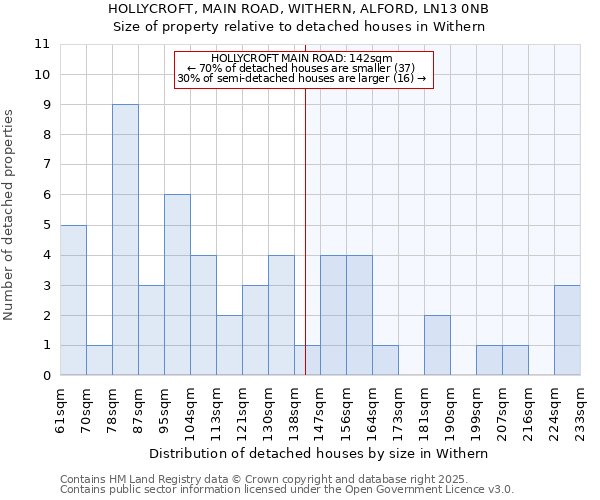 HOLLYCROFT, MAIN ROAD, WITHERN, ALFORD, LN13 0NB: Size of property relative to detached houses houses in Withern