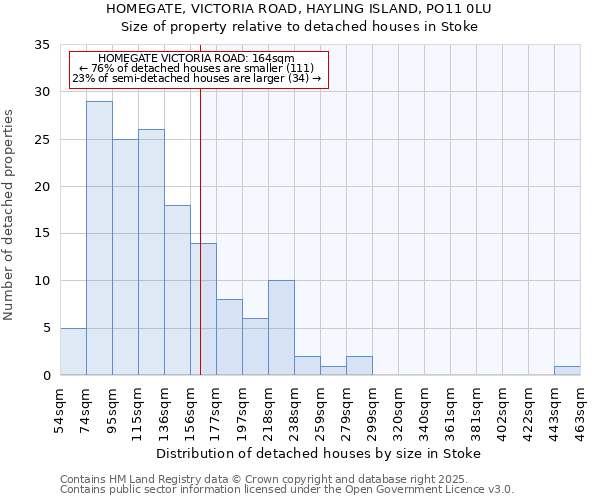 HOMEGATE, VICTORIA ROAD, HAYLING ISLAND, PO11 0LU: Size of property relative to detached houses houses in Stoke