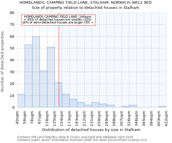 HOMELANDS, CAMPING FIELD LANE, STALHAM, NORWICH, NR12 9ED: Size of property relative to detached houses houses in Stalham