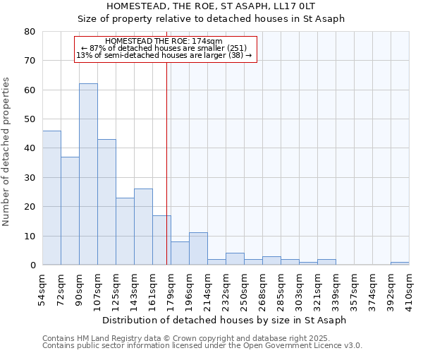 HOMESTEAD, THE ROE, ST ASAPH, LL17 0LT: Size of property relative to detached houses houses in St Asaph