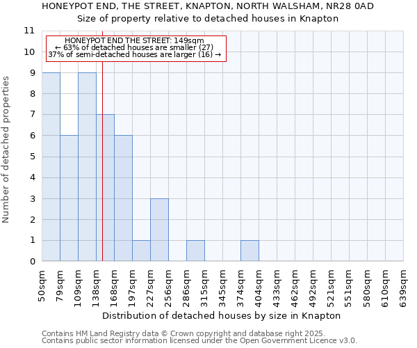 HONEYPOT END, THE STREET, KNAPTON, NORTH WALSHAM, NR28 0AD: Size of property relative to detached houses houses in Knapton