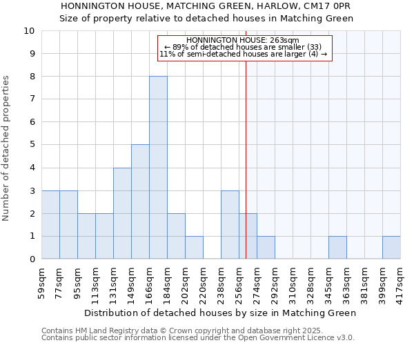HONNINGTON HOUSE, MATCHING GREEN, HARLOW, CM17 0PR: Size of property relative to detached houses houses in Matching Green