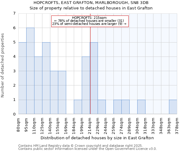 HOPCROFTS, EAST GRAFTON, MARLBOROUGH, SN8 3DB: Size of property relative to detached houses houses in East Grafton