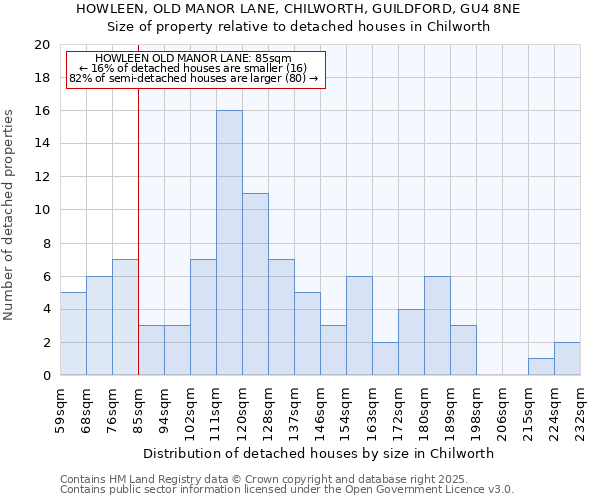 HOWLEEN, OLD MANOR LANE, CHILWORTH, GUILDFORD, GU4 8NE: Size of property relative to detached houses houses in Chilworth