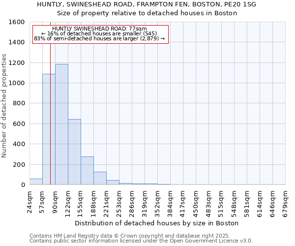 HUNTLY, SWINESHEAD ROAD, FRAMPTON FEN, BOSTON, PE20 1SG: Size of property relative to detached houses houses in Boston