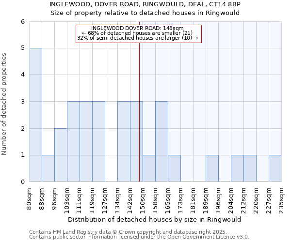 INGLEWOOD, DOVER ROAD, RINGWOULD, DEAL, CT14 8BP: Size of property relative to detached houses houses in Ringwould