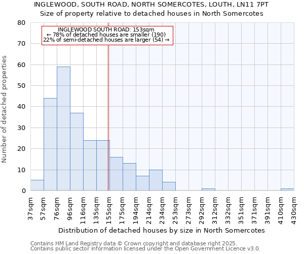 INGLEWOOD, SOUTH ROAD, NORTH SOMERCOTES, LOUTH, LN11 7PT: Size of property relative to detached houses houses in North Somercotes